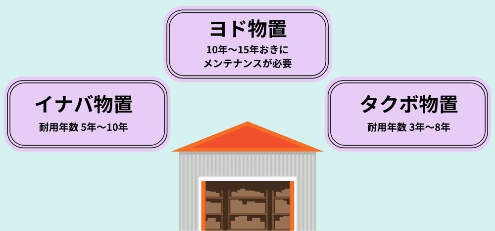 倉庫（物置）の耐用年数も知っておこう