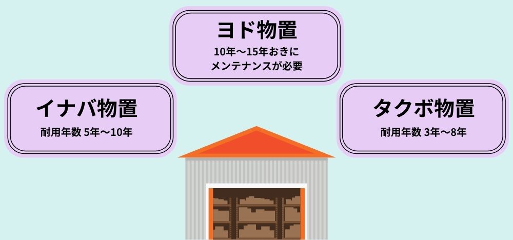 倉庫（物置）の耐用年数も知っておこう